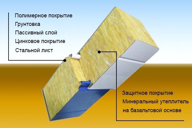 Структура сэндвич-панелей