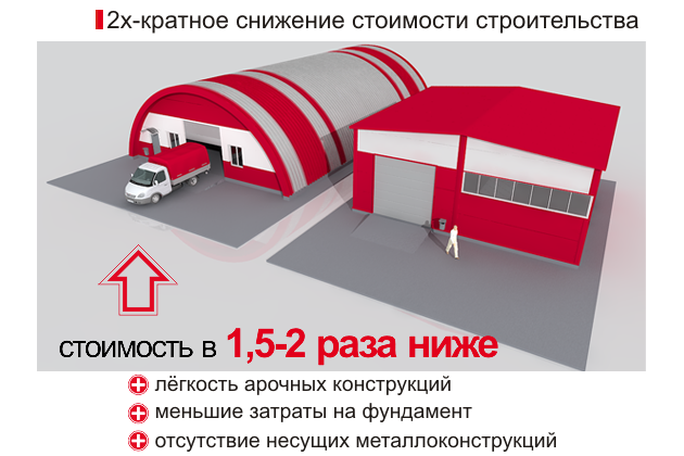технологии строительства бескаркасных зданий