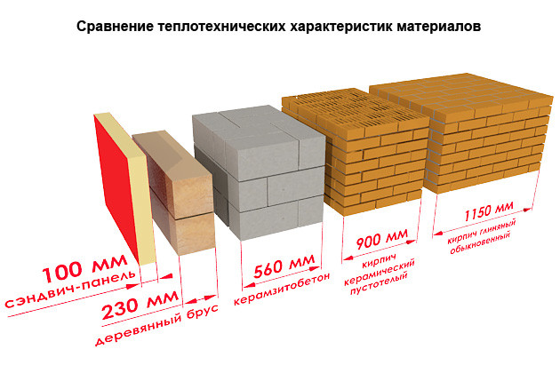 Возможности и перспективы использования сэндвич панелей в строительстве 
