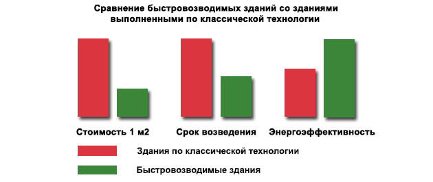 Технико-экономические показатели зданий из ЛМК