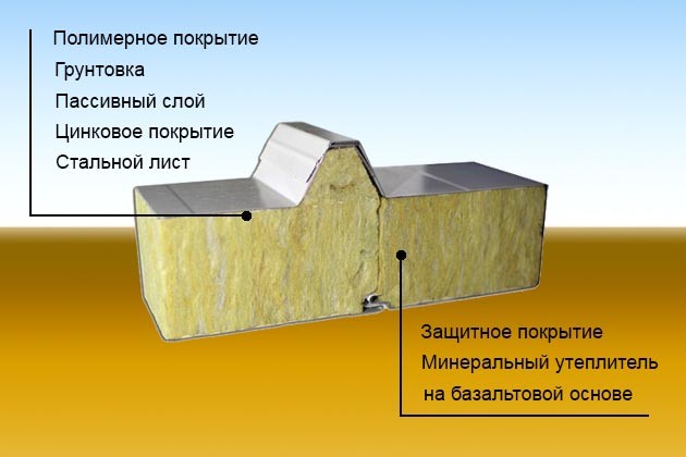 Структура сэндвич-панелей