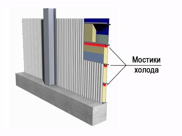 Виды сэндвич панелей